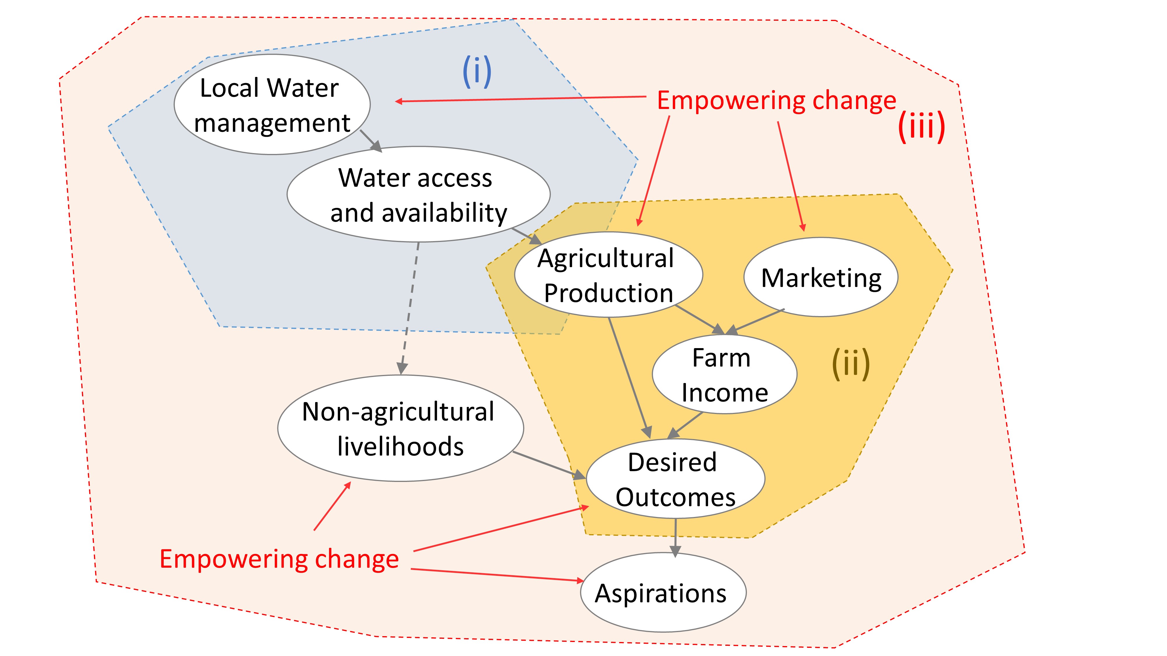 Ia3 Framework Examples Integrated Assessment | SIAGI